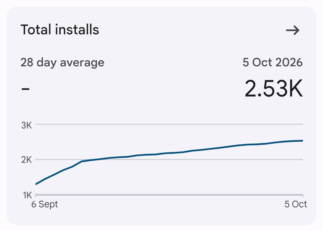 Google Play Console graph showing total installs reaching 2.53K between 6 September and 5 October 2026