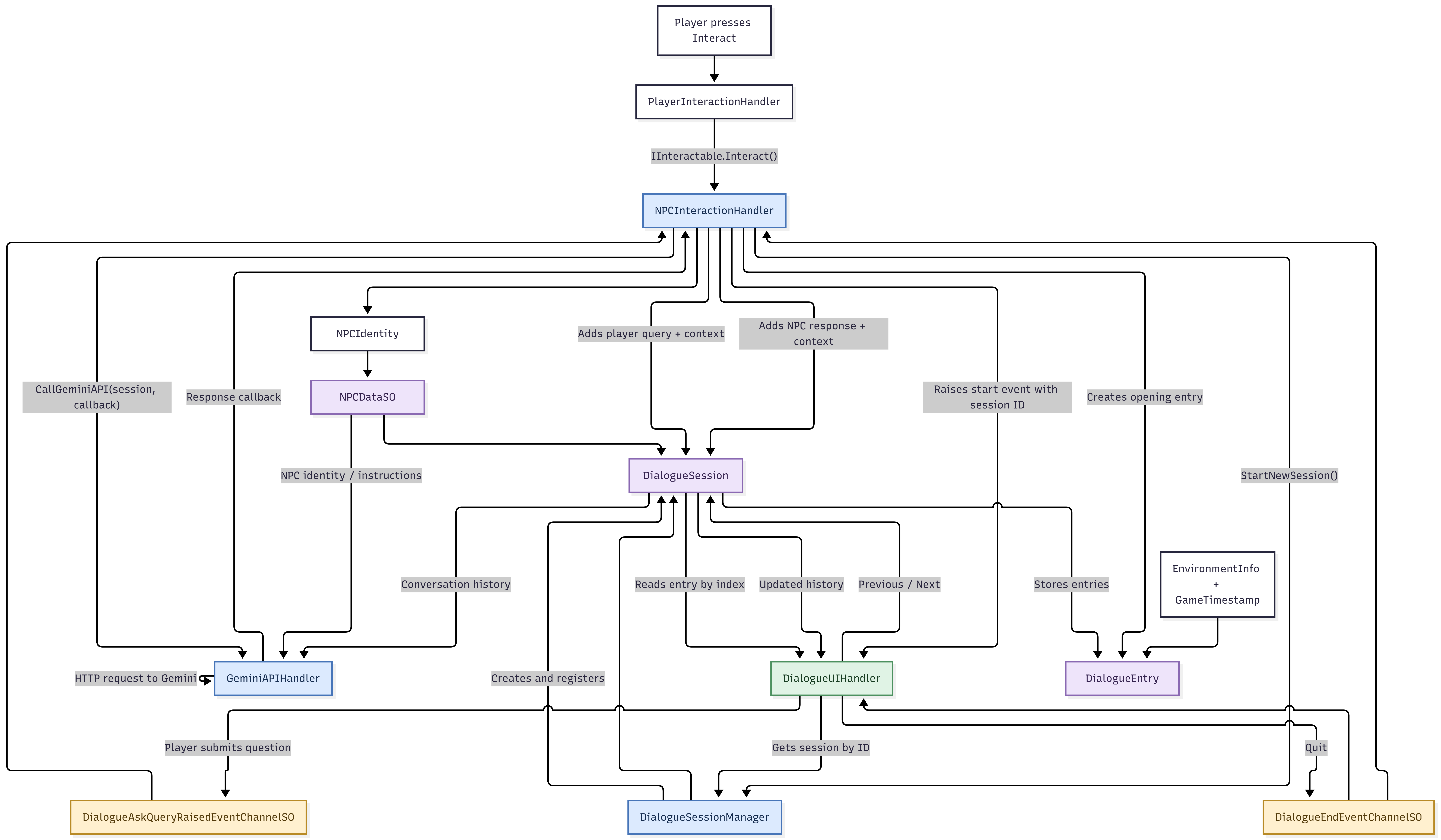 Dialogue event pipeline diagram showing NPCIdentity, NPCDataSO, DialogueSession, DialogueSessionManager, GeminiAPIHandler, DialogueUIHandler, DialogueEntry, and the dialogue event channels