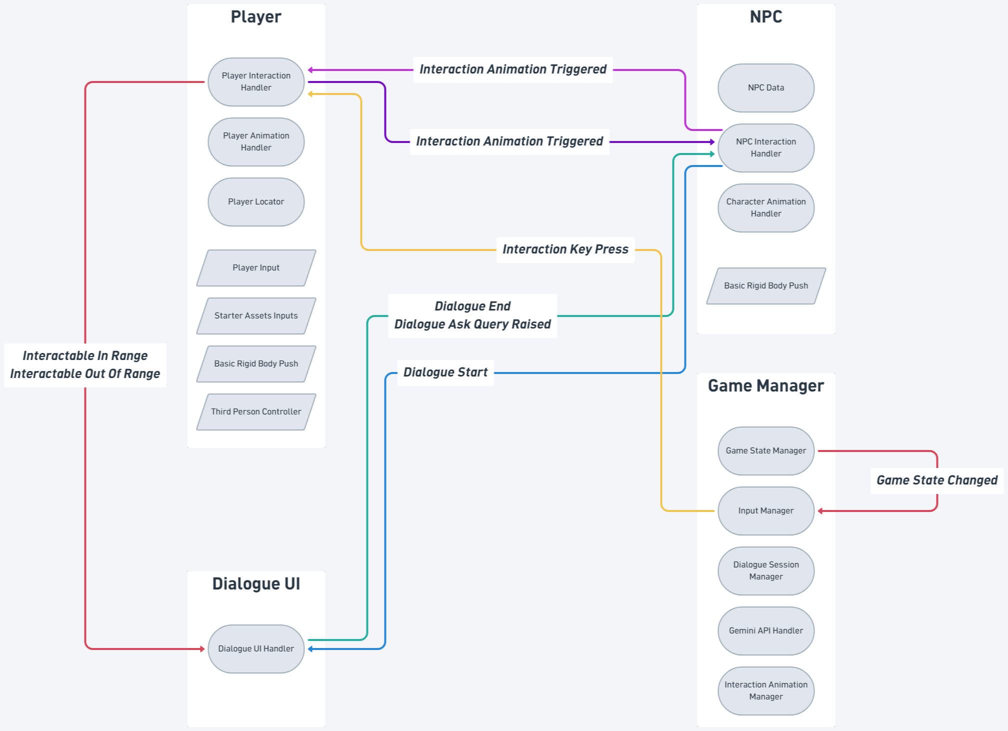 Overview diagram of the Player, NPC, Game Manager, and Dialogue UI groups connected by event channels such as Interaction Key Press, Dialogue Start, and Interaction Animation Triggered