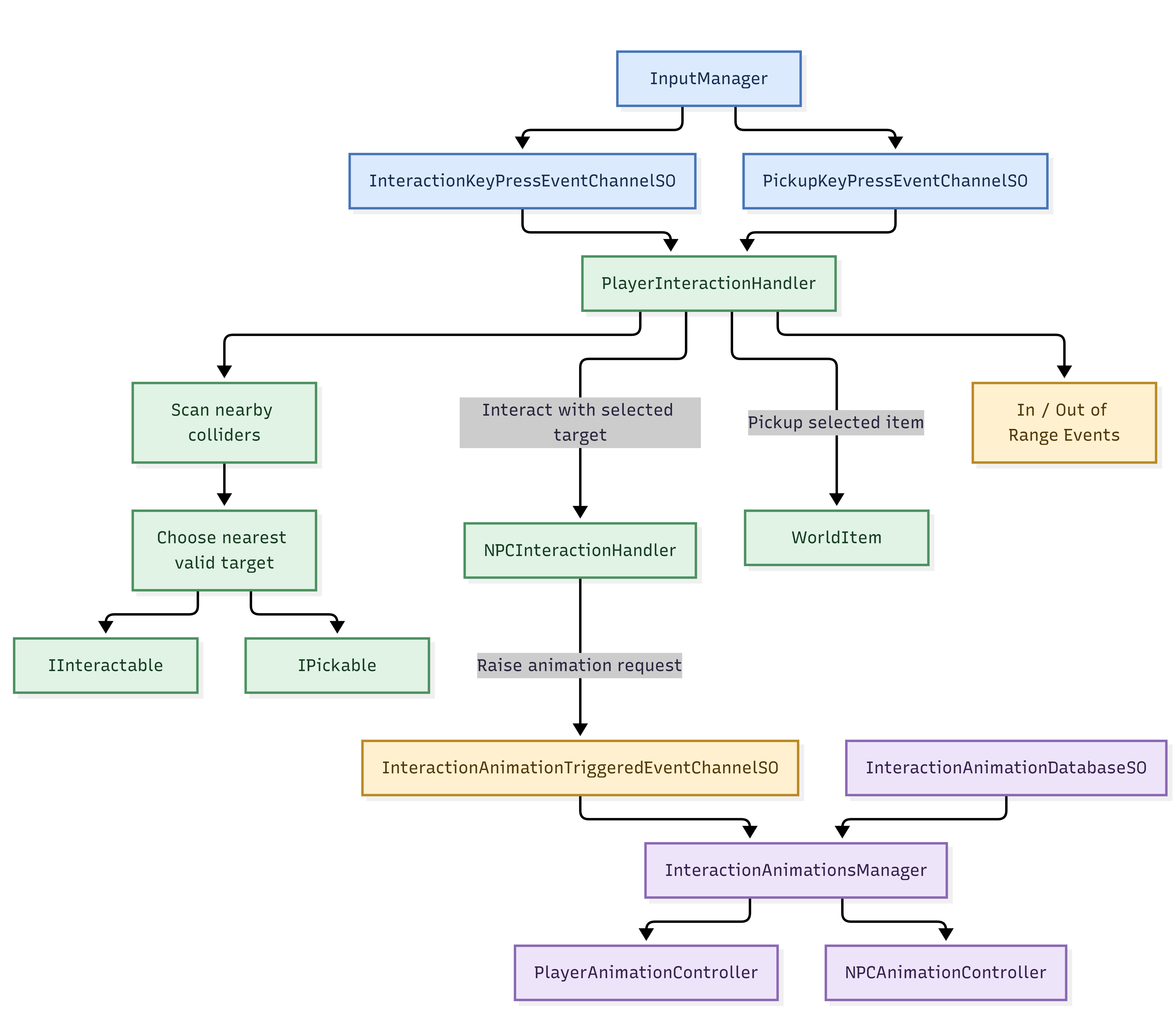 Flow diagram of player interaction: InputManager event channels, PlayerInteractionHandler scanning colliders, IInteractable and IPickable targets, NPCInteractionHandler, and the animation request pipeline