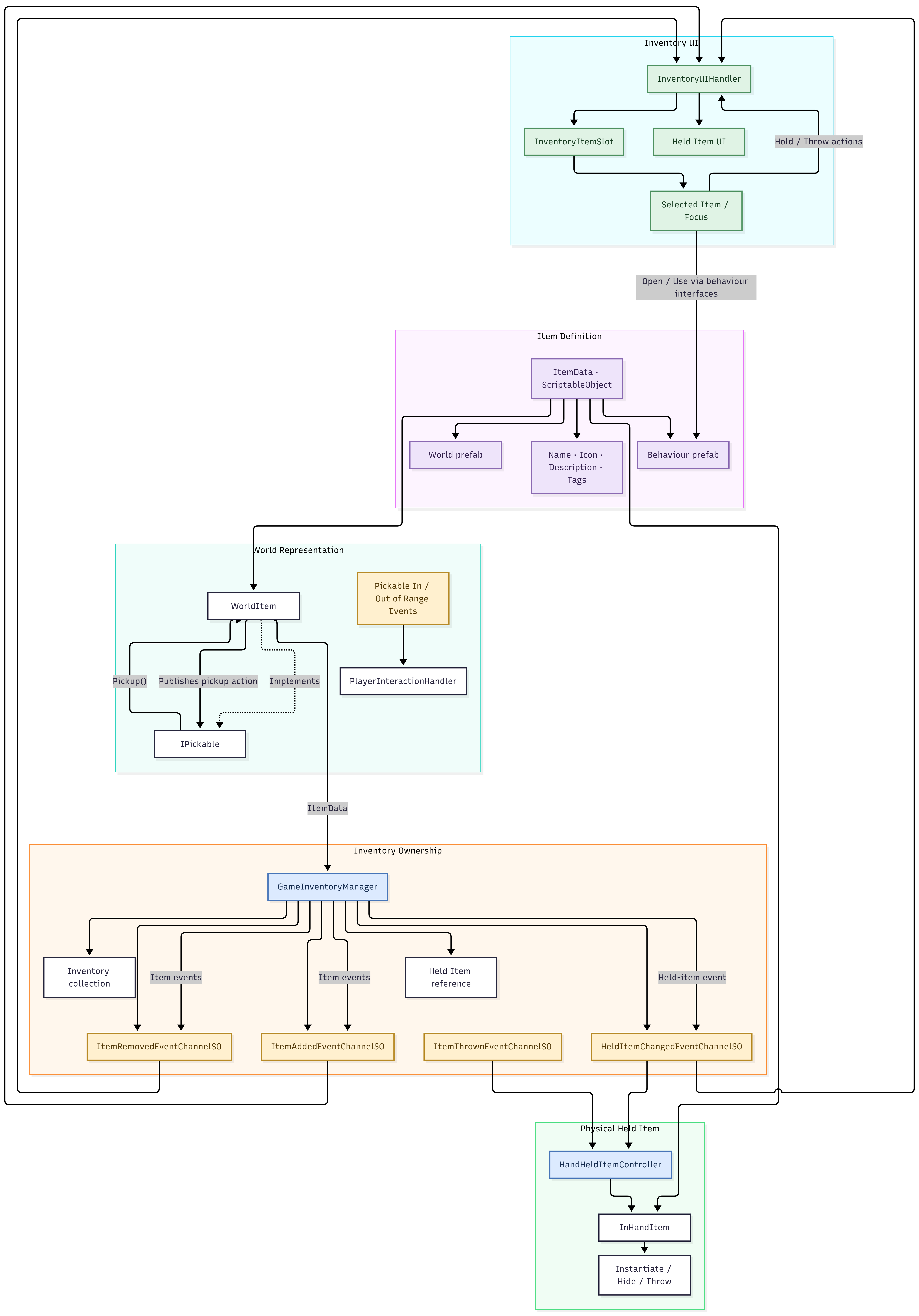 Inventory architecture diagram: Inventory UI, Item Definition, World Representation, Inventory Ownership with event channels, and Physical Held Item