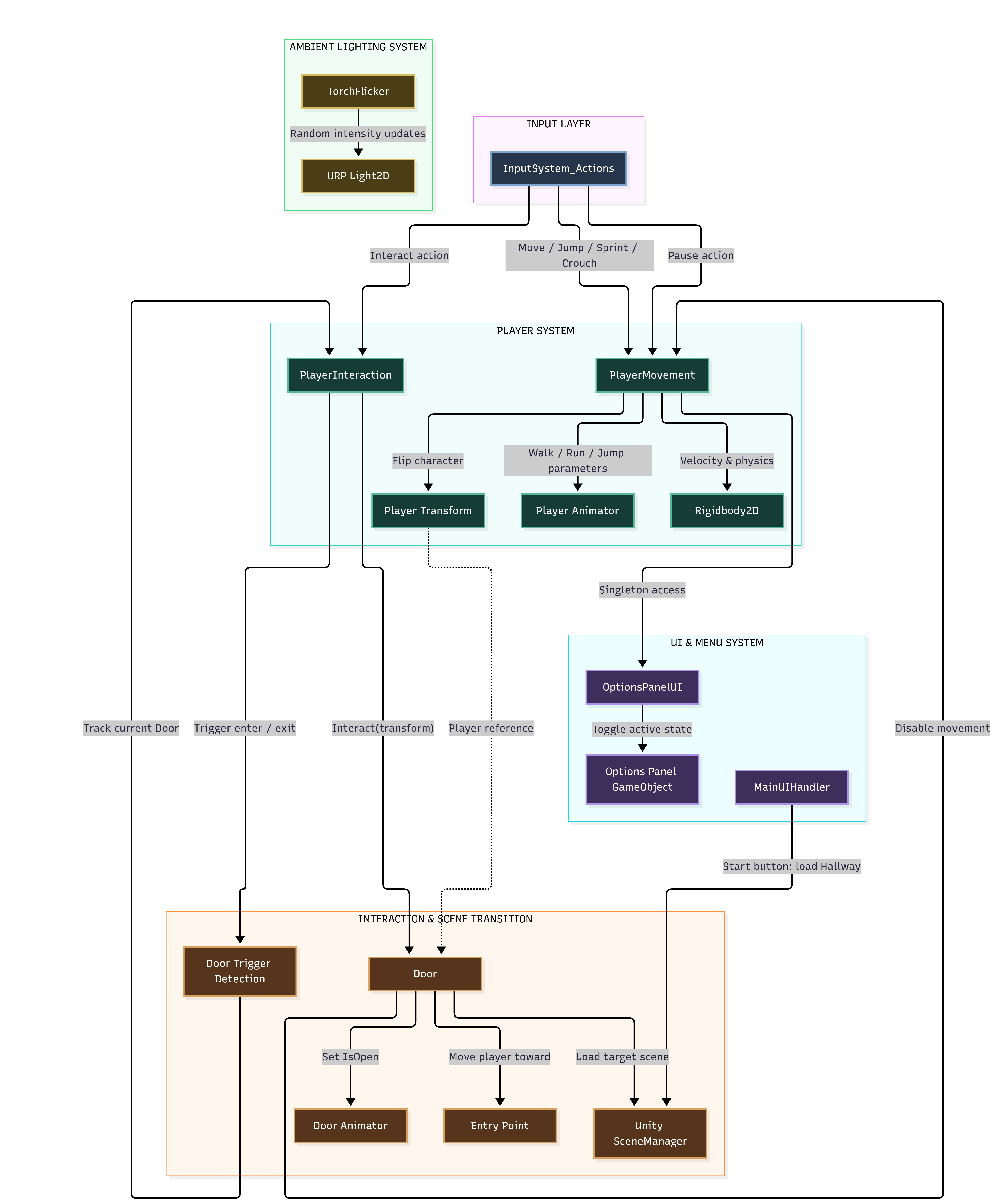 Architecture diagram of Old Raman House showing the input layer, player system, interaction and scene transition, UI and menu system, and ambient lighting system