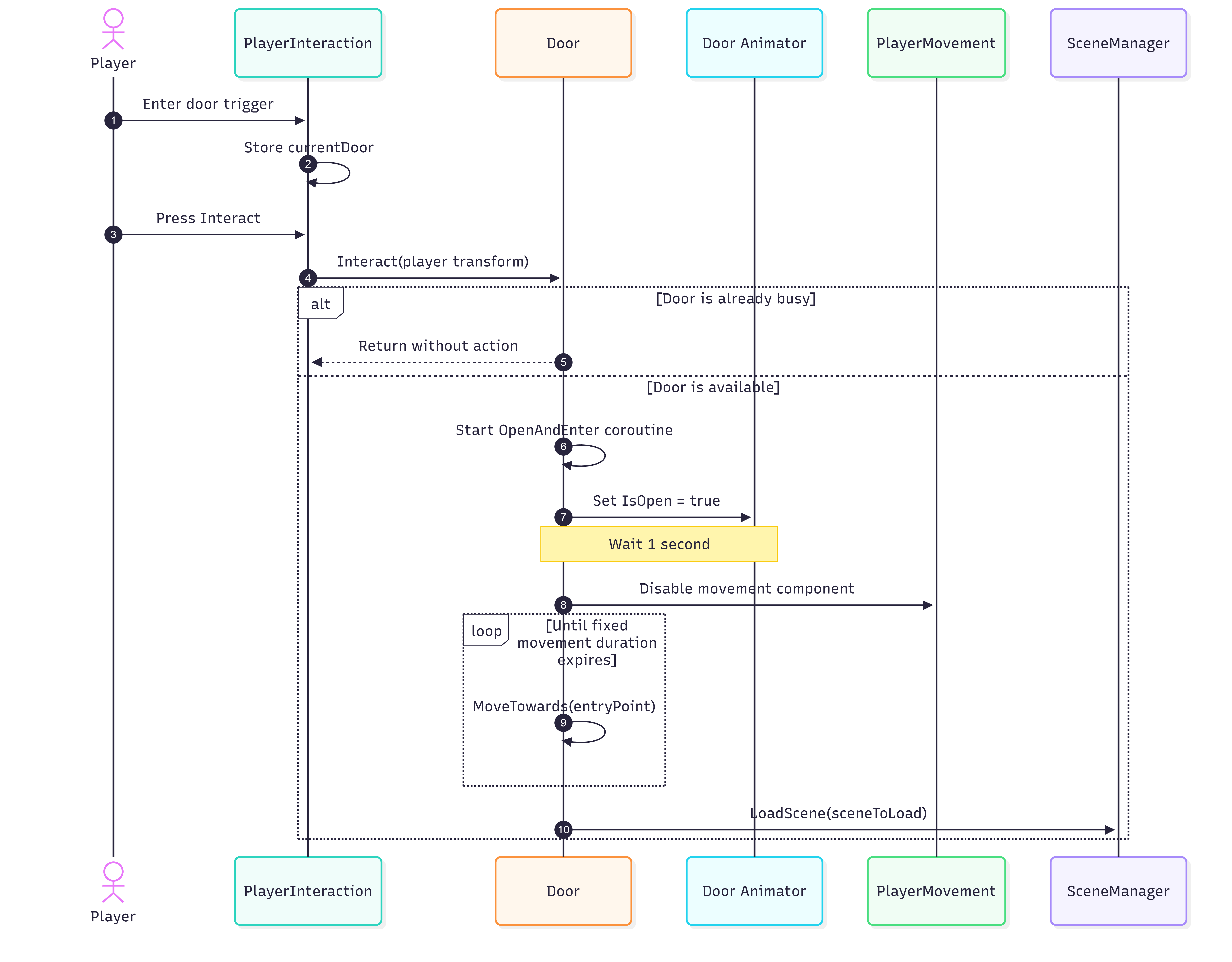 Sequence diagram of the door interaction between Player, PlayerInteraction, Door, Door Animator, PlayerMovement, and SceneManager